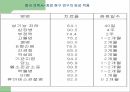 [식품과 영양 A+] 동충하초의 영양 성분 및 효능에 대한 분석 12페이지
