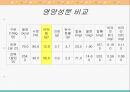[식품과 영양 A+] 전복의 영양 성분 및 효능에 대한 분석 4페이지