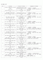 텔레칩스 기업분석 + 합격자기소개서 7페이지