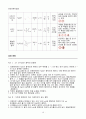 [일반화학실험 A+ 1등 레포트] 실험 18 18페이지