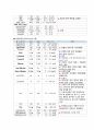 아동간호실습 신생아실(NICU) 고빌리루빈혈증(Hyperbilirubinemia) 케이스스터디(case study) A+자료 5페이지
