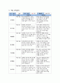 유아관찰일지 아동관찰일지 (만5세) 7월 8월 9월 총 3개월 분량 (어린이집 관찰일지, 유치원 관찰일지, 평가인증 관찰일지) 국공립어린이집 유치원 관찰일지 사립어린이집 유치원 관찰일지 - 유아관찰일지 아동관찰일지 (만5세) 7월 8월 9월 총 3개월 분량 25페이지