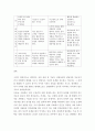 상담심리학 ) 프로이트의 정신분석이론, 로저스의 인간중심상담이론, 엘리스의 합리정서행동치료이론, 행동수정이론을 비교·설명한 후, 핵심적 내용을 정리하여 하나의 표로 요약하여 제시하시오 11페이지