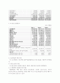 경영분석 ) 자신이 관심있는 기업을 선정하여 의사결정자가 필요로 하는 정보의 분류에 따라 비율분석을 수행하시오의 진단보고서 작성 5페이지