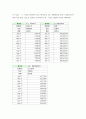 경제통계의이해 ) 한국은행 경제통계시스템(ECOS)에서 대외무역과 관련된 다음 자료들을 다운로드하여 다음 질문에 답하라 3페이지