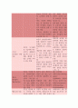상담심리학 ) 프로이트의 정신분석이론, 로저스의 인간중심 상담이론, 엘리스의 합리정서행동치료이론, 행동수정이론을 비교·설명한 후, 핵심적 내용을 정리하여 하나의 표로 요약하여 제시하시오 13페이지