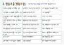 문화관광콘텐츠와 멘탈모델 ) 전주 한옥 마을로 떠나는 관광 6페이지