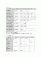 성인간호학실습 케이스스터디 (울혈성 심부전) [간호진단 및 간호과정 4개] 17페이지