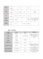 성인간호학실습 케이스스터디 (결핵성 흉막염) [간호진단 및 간호과정 4개] 7페이지