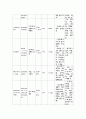 성인간호학실습 케이스스터디 (척추 골절) [간호진단 및 간호과정 4개] 15페이지