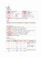 [모성간호학실습] vsim 9.Fatime Sanogo 산후출혈 case A+ 간호진단4개(맵핑), 간호과정1개(이론적근거,참고자료,꼼꼼) 5페이지