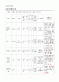 [일반화학실험 A+ 1등 레포트] 실험 24. 단백질 풀림 실험 예비보고서 6페이지
