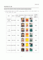 [일반화학실험 A+ 1등 레포트] 실험 24. 단백질 풀림 실험 결과보고서 2페이지