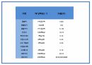 창업계획서 - 파스타 전문 패밀리 레스토랑 창업 사업계획서 33페이지