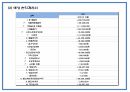 사회적기업 창업계획서 - 노인 복지서비스 업체 창업 사업계획서 41페이지