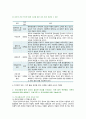 [간호윤리와법] 2021년, 1. 법적 측면에서 본 간호사의 의무 5가지, 자신의 관련 의무 별 이행 수준에 대한 자가 평가 결과와 그 이유 2. 간호사에게 법적 지식이 필요한 이유, 법적 측면에서 기록의 중요성에 관해 설명하고, 간호기록 시 유의사항 3. 간호법 제정의 필요성에 대해 자신의 견해를 포함하여 제시 5페이지