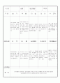 만3세 3월  유아 관찰 기록 18명 10페이지
