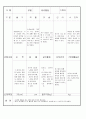만3세 4 월 유아 관찰 기록 일지 18명 2페이지