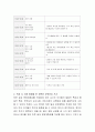 영아를 위한 하루 일과 운영계획표를 작성하고, 작성 시 가장 중점을 둔 부분이 무엇인지 쓰세요 3페이지