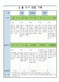만3세 4월 유아 관찰 기록일지 2페이지