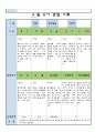 만3세 4월 유아 관찰 기록일지 4페이지