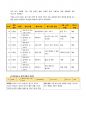 《과제주제》한국어 학습자의 듣기 능력을 평가하는 듣기 평가 문항을 문항 분석 관점에서 검토하고 문제가 있는 문항을 10문항 찾아서 문제점을 분석하고 개선방안을 제시하십시오.    《부연설명》한국어능력시험 사이트(www.topik.go,kr)나 시중에 판매되고 있는 한국어 교재 등에 나와 있는 듣기 평가 문항을 활용하십시오.- 과제 주제와 관련하여 기존에 발간된 논문 등의 내용을 그대로 옮기는 것을 삼가 주시기 바랍니다.- 학습자 본인이 기존에 출제된 듣 4페이지