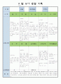 어린이집 만5세 9 월 유아 관찰 기록 3페이지
