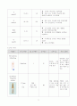 아동간호학실습, 아동 열성경련 case study 9페이지