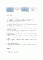 실험] 7차 결과 보고서 진동학의 기초와 가속도 측정 실험 5페이지