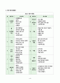 한국방송통신 대학교 유아교육과 3학년 교직실무 중간과제물 4페이지