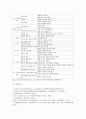 [간호지도자론 2021 기말] (1) 훌륭한 지도자가 갖추어야 할 세 가지 조건은 ~ (11) 시간을 효율적으로 이용하기 위해서는 시간관리 기술이 필요하다. 시간관리기술을 다각도로 기술하면서, 본인이 실생활에서 잘 하고 있는 것과 잘못하고 있는 것들을 짚어 보시오. 14페이지