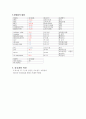 미숙아 케이스, 간호과정, 간호진단, 자세함, A+ 10페이지