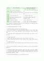 [지역사회간호학 기말과제 2021] 1. 지역사회간호사업을 위한 우선순위선정기법 중 BPRS 방법 2. 목표의 분류 중 투입-산출모형에 따른 분류 방법, SMART 3. 지역사회간호사의 주요 역할 분류 4. 지역사회 통합건강증진사업과 기존 국고보조사업 5. 전문간호사 8페이지