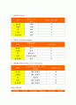 지역사회간호학 기말 2021) 1.지역사회간호사업 우선순위선정기법 BPRS 방법 2.투입-산출모형에 따른 분류 방법,지역사회간호학 목표가 갖추어야할 기준 SMART 3.지역사회간호사의 주요 역할 분류 4.지역사회 통합건강증진사업 기존 국고보조사업의 특성 비교, 지역사회 통합건강증진사업 기본 방향 5.전문간호사 주요 역할, 활동 현황, 향후 발전 방향 전망 4페이지