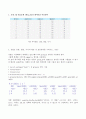 (방송통신대 고급R활용 기말과제물)교재 1장 연습문제 1번(p.34)의 데이터를 이용하여 성별로 용량 혈압 나이의 평균 및 표준편차를 구하시오 외 3문제 2페이지