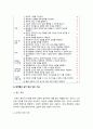 간호이론 기말 2021년 방송대] 1.간호실무에서 간호이론을 활용해야 하는 이유 2.우리나라 간호이론의 발달과정 3.스티븐스 이론의 연구 측면에 따른 분류 4.압델라 21가지 간호문제목록 5.트래블비 인간관계이론 6.베티 뉴먼 환경의 하위영역 7.로이 적응이론 8. 베너 간호실무에 대한 7가지 영역, 실무 영역별 자가평가 결과, 영역별 실무 향상 방안 13페이지