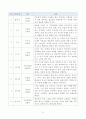 [방송통신대학교 2020학년도 2학기 중간과제물] 교육심리학(공통)(콜버그 도덕성 발달단계이론, 에릭슨 성격발달단계이론) 5페이지