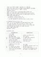 신부전과 투석환자관리 15페이지