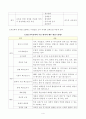 [방송통신대학교 2019학년도 1학기 중간과제물] 교육공학(공통) 교육공학에 대한 교육공학자들의 정의를 참고하여 자기 자신 나름대로의 교육공학에 대한 정의를 내리고, 교육공학의 다섯 가지 주요 영역 4페이지