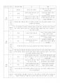 난중일기에 대한 독서 일기 2페이지