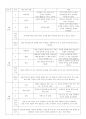 난중일기에 대한 독서 일기 3페이지
