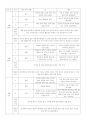 난중일기에 대한 독서 일기 5페이지