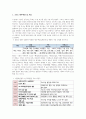 ESG 경영의 특징과 사례 및 ESG 경영 시대 기업의 대응방안 2페이지