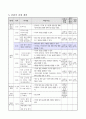 낮과 밤이 생기는 까닭 알아보기, 6학년 1학기 2단원, 초등 과학 지도안 4페이지