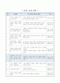 2015개정 초등 과학 지도안. 4학년 1학기 4단원. 양팔저울로 물체의 무게 비교하기 2페이지