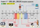 GMDSS 배경, 개념 및 주요 기능, GMDSS 장비의 종류, 각종 기능(DSC, EGC, NBDP, MSI) 7페이지