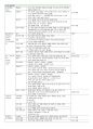 (1차 고득점 합격) 유아임용 서브노트 - 개론 52페이지