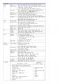 (1차 고득점 합격) 유아임용 서브노트 - 개론 75페이지