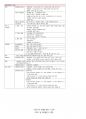 (1차 고득점 합격) 유아임용 서브노트 - 각론 36페이지
