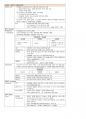 (1차 고득점 합격) 유아임용 서브노트 - 각론 44페이지